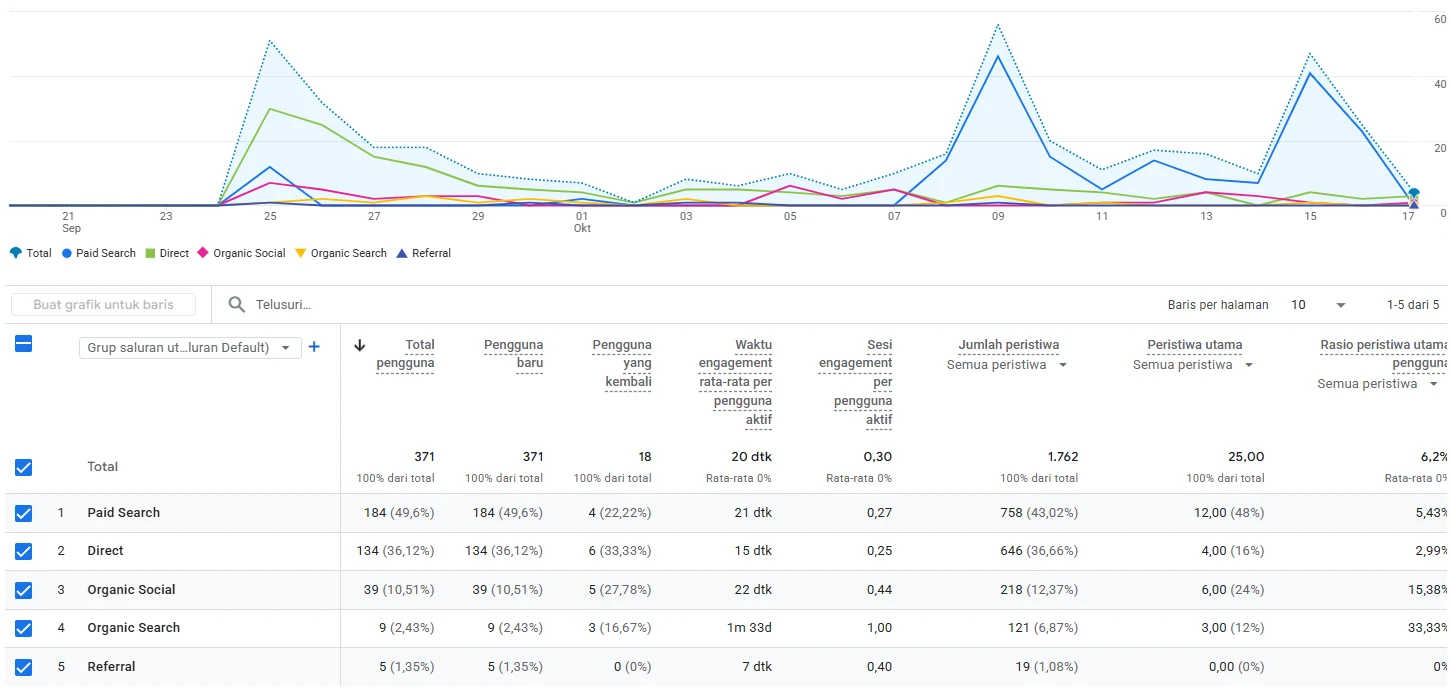 50% pengunjung datang dari Google Ads yang kami kelola (19 Sep – 17 Okt)