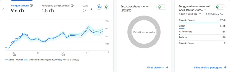 85% pengunjung dari Google, tanpa iklan